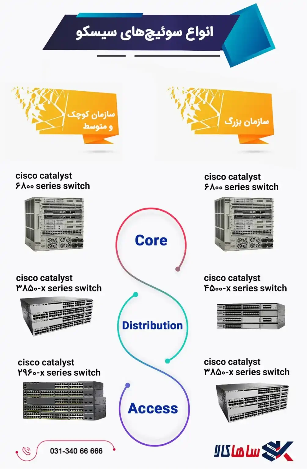 سوئیچ شبکه سیسکو چیست؟ | 7 ویژگی و انواع سوییچ Cisco 2 سوئیچ شبکه سیسکو