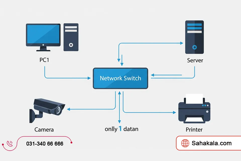 سوئیچ شبکه چیست و چه کاری انجام میدهد؟