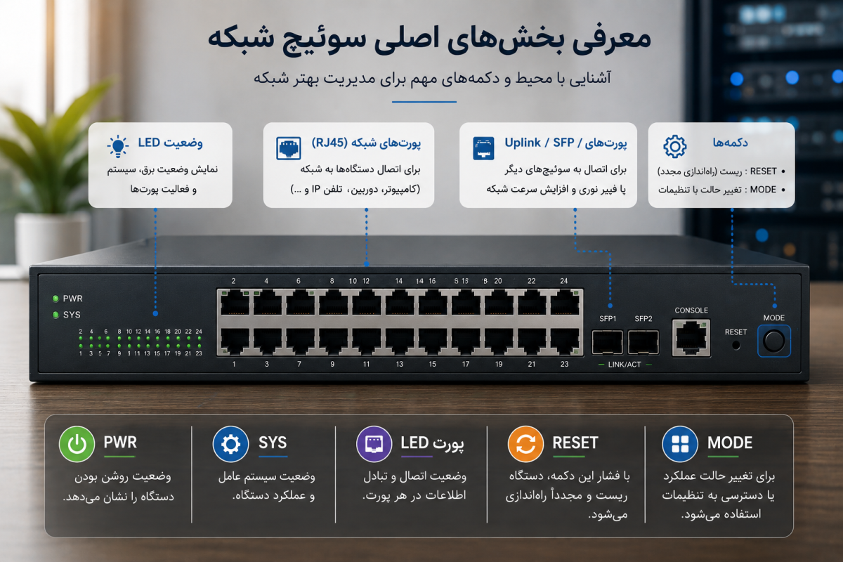 اصول انتخاب سوئیچ شبکه متناسب با نیاز کسبوکار 1 c1043e0b db2e 435d 8058 ae12855ba67c