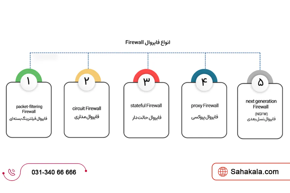فایروال چیست؟ انواع فایروال و کاربرد آنها 2 انواع فایروال شبکه و سختافزاری