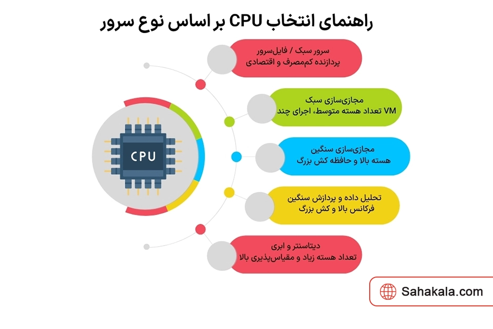CPU selection guide based on server type