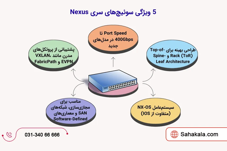 نحوه نام‌گذاری سوئیچ‌های سیسکو نکسوس