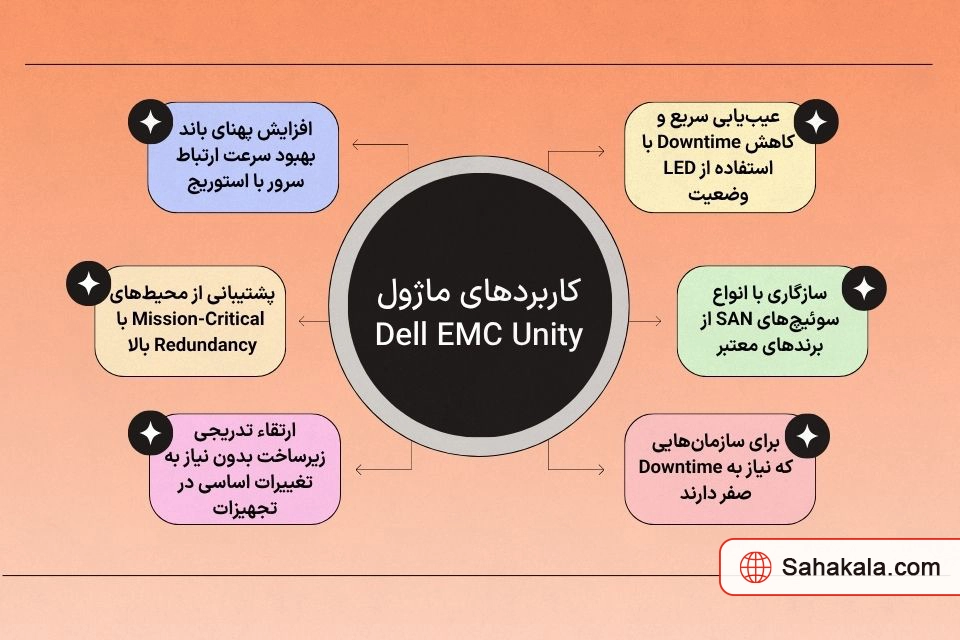 ماژول شبکه Dell EMC Unity 303-392-000A-06 | ساهاکالا
