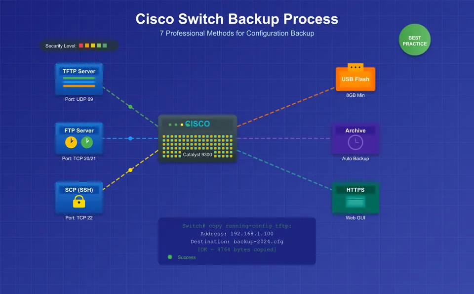 راهنمای کامل بکاپ گیری از سوئیچ سیسکو + 7 روش حرفهای (2025) 1 پشتیبان گیری سوئیچ سیسکو
