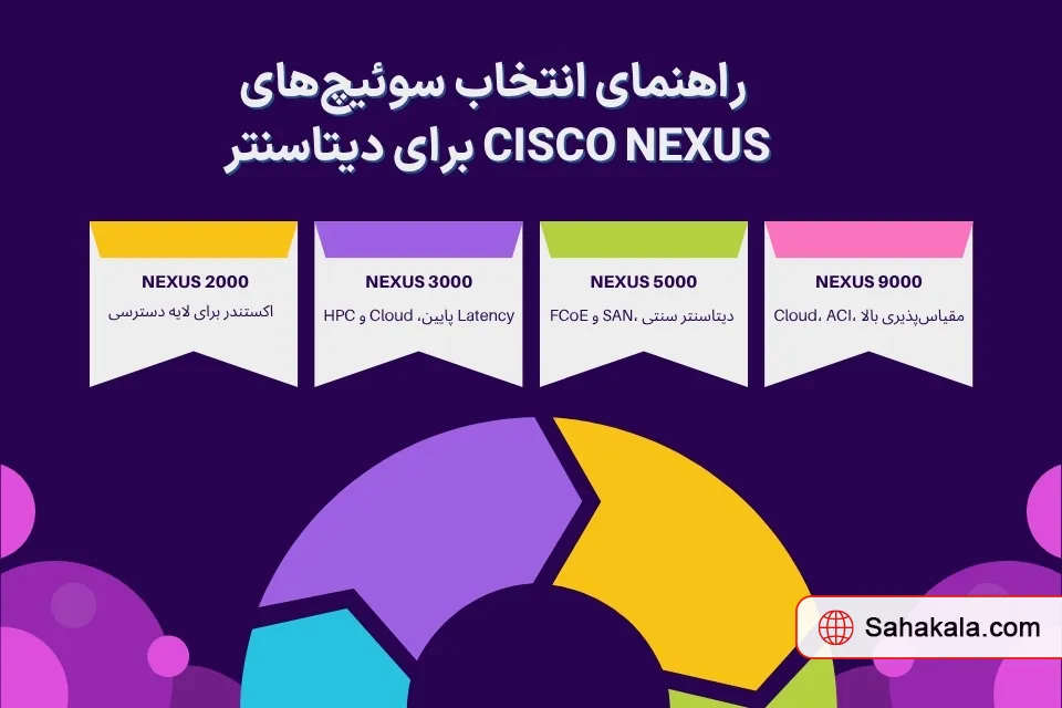 مدل‌های مختلف سوئیچ سیسکو نکسوس