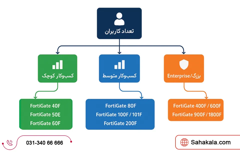 FortiGate Firewall Buying Guide