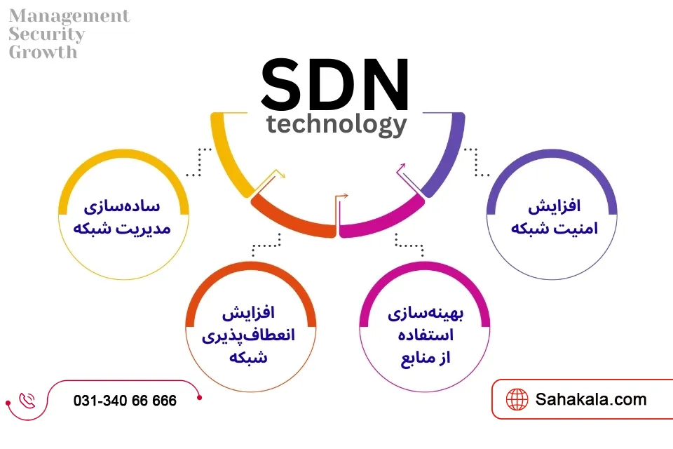 معماری قابلبرنامهریزی در سوئیچهای نکسوس با فناوری SDN 3 مزایای فناوری SDN در سوئیچهای شبکه