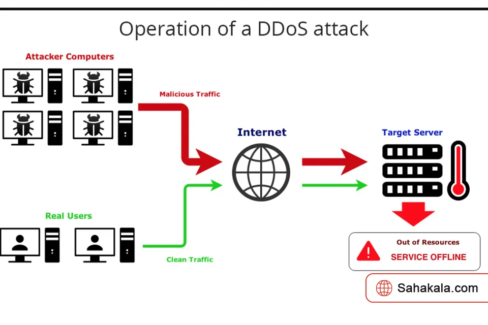 راهکارهای مقابله با حمله DoS روی سوئیچهای سیسکو 3 نشانه های حمله DoS روی سوئیچهای سیسکو