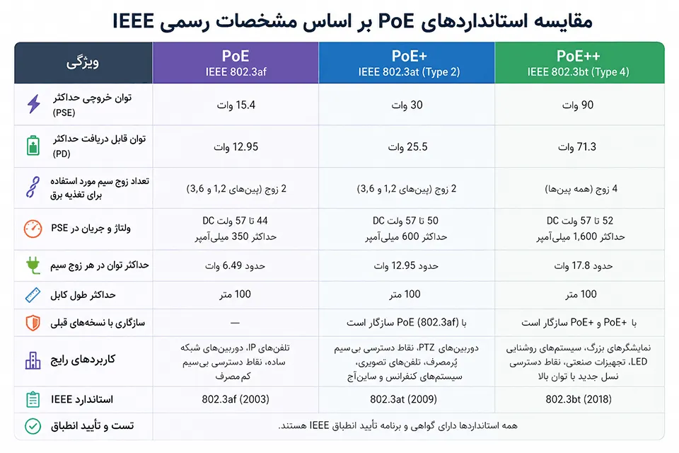 فناوری PoE چیست؟ هر آنچه باید درباره انتقال برق و دیتا از طریق کابل شبکه بدانید 2 PoE چیست