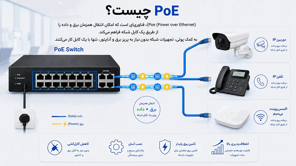 فناوری PoE چیست؟ هر آنچه باید درباره انتقال برق و دیتا از طریق کابل شبکه بدانید 1 poe چیست 1